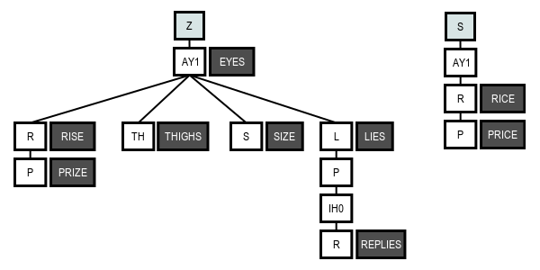 An example rhyme tree